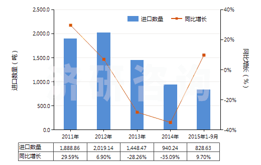 2011-2015年9月中國丙烯聚合物制電池隔膜(HS39202010)進(jìn)口量及增速統(tǒng)計(jì)